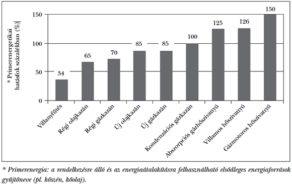  1. ábra: A&nbsp;hőtermelés hagyományos megoldásainak és a&nbsp;különböző típusú hőszivattyús rendszereknek az&nbsp;energetikai értékelése,<sup><a id=