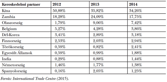 2. táblázat: Kongói Demokratikus Köztársaság exportpartnerei (2014)