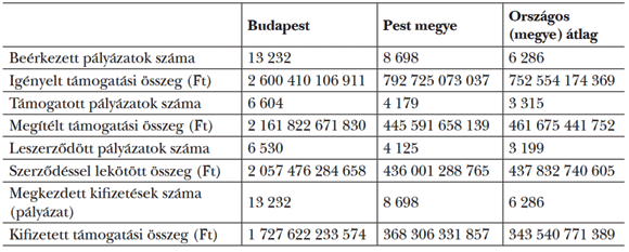 4. táblázat: Beérkezett és támogatott ÚMFT-pályázatok (adatok: EMIR 2015.4.29.)