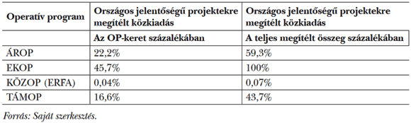 7. táblázat: Országos projektek aránya az egyes OP-kon belül (2007–2013)
