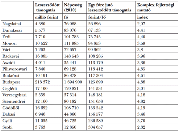 8. táblázat: A strukturális alap forrásainak megoszlása a KMR-ben kistérségi szinten, 2011. október (adatok: EMIR)