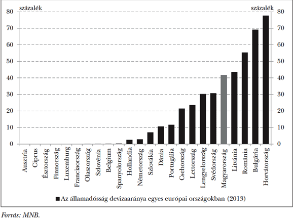  1. ábra: Az&nbsp;államadósság devizaaránya az&nbsp;Európai Unió egyes államaiban (2013)
