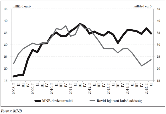  3. ábra: Az&nbsp;MNB devizatartaléka és Magyarország rövid külső adósságának állománya