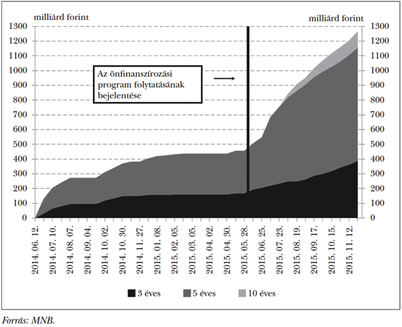  6. ábra: A&nbsp;jegybanki kamatcsere-állomány alakulása