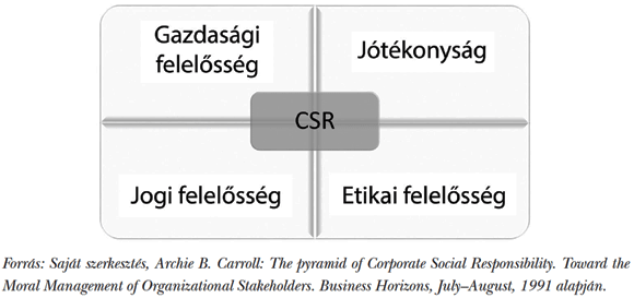  1. ábra: A&nbsp;CSR-modell