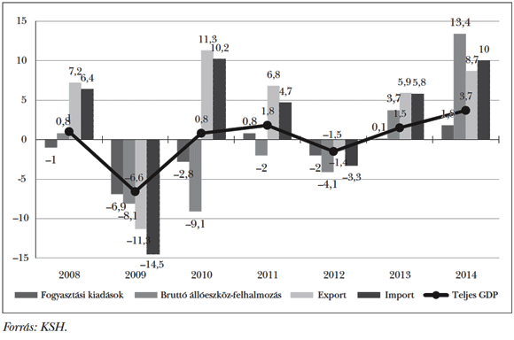  2. ábra: A&nbsp;GDP növekedésének szerkezete (százalékpont)