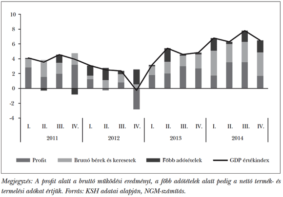  4. ábra: A&nbsp;folyó áras GDP-változás dekompozíciója, jövedelemoldal (növekedési hozzájárulások, százalékpont)