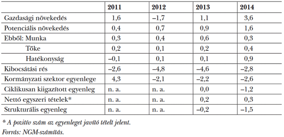  3. táblázat: Ciklikus folyamatok és strukturális egyenleg (a GDP %-ában)