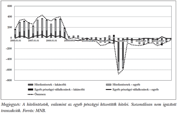  9. ábra: A&nbsp;háztartási szektor belföldi hiteleinek tranzakciói hitelcél szerint