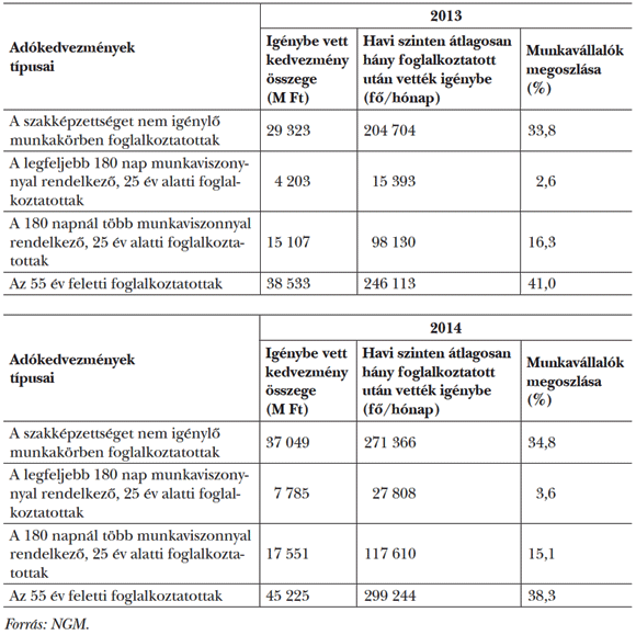  8. táblázat: Munkahelyvédelmi Akcióterv keretében nyújtott kedvezmények megoszlása