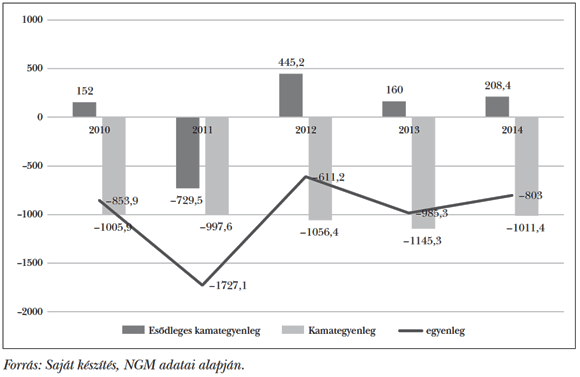  1. ábra: A&nbsp;központi költségvetés pénzforgalmi egyenlegének alakulása (Mrd forint)