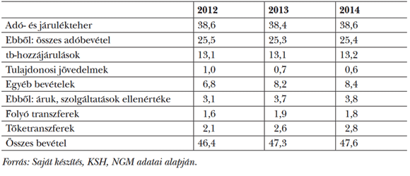  3. táblázat: A&nbsp;kormányzati szektor költségvetési bevételeinek összetétele a&nbsp;GDP %-ában (eredményszemléletben)