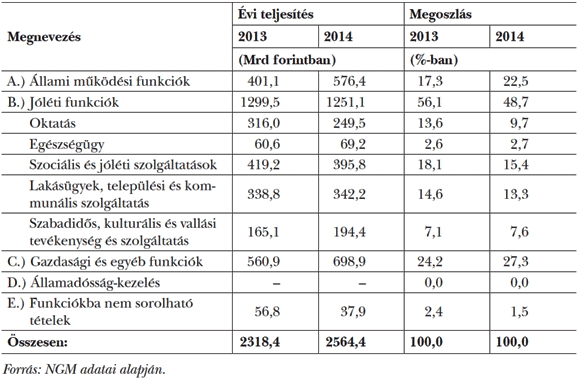  8. táblázat: Az&nbsp;önkormányzatok funkcionális kiadásainak alakulása