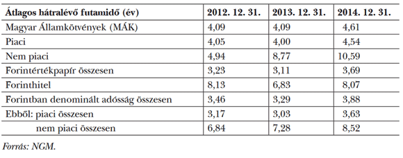  9. táblázat: A&nbsp;forintadósság átlagos hátralévő futamideje