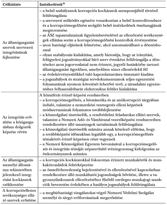  1. táblázat: Az&nbsp;egyes célkitűzések megvalósítására hivatott intézkedések
