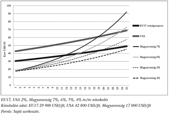  1. ábra: Felzárkózási-utolérési variációk (y-tengely években)