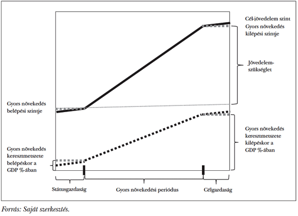  3. ábra: GDP-volumen vagy egy főre jutó növekedés, a&nbsp;növekedési keresztmetszet