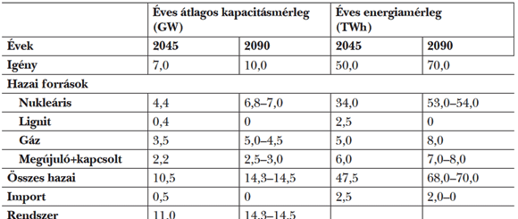  7. táblázat: Hosszú távú erőműfejlesztés