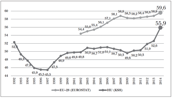  1. ábra: A&nbsp;15–64 éves nők foglalkoztatási rátája