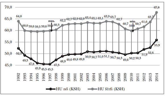  2. ábra: A&nbsp;15–64 éves nők és férfiak foglalkoztatási rátájának különbsége