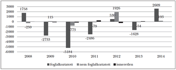 9. ábra: A&nbsp;születésszám évenkénti változása az&nbsp;anyák munkaerőpiaci státusza szerint