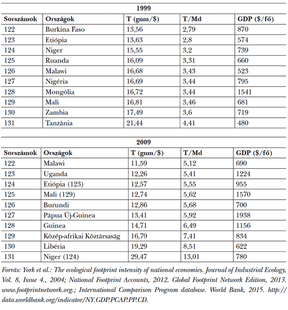  3. táblázat: A&nbsp;tíz legmagasabb (legkedvezőtlenebb) EF/GDP-hányadossal rendelkező ország EF-intenzitása és GDP-je 1999-ben és 2009-ben