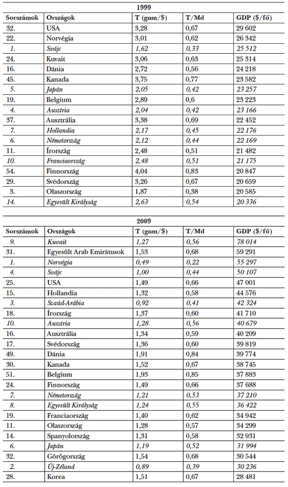  5. táblázat: A&nbsp;világ leggazdagabb országai