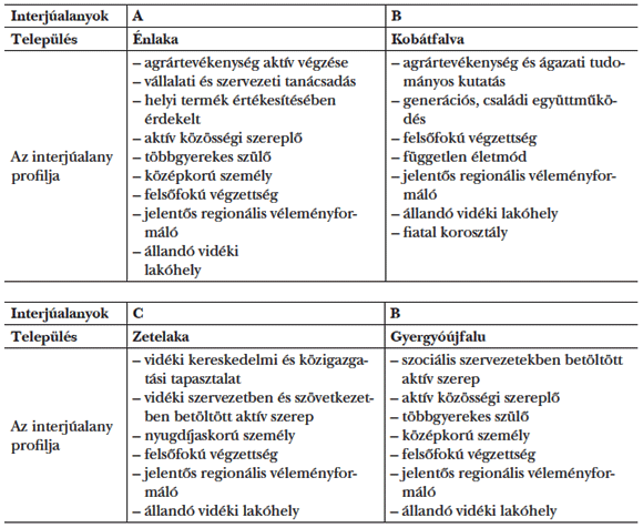 1. táblázat: A kutatásba bevont mélyinterjú alanyainak társadalmi profilelemzése