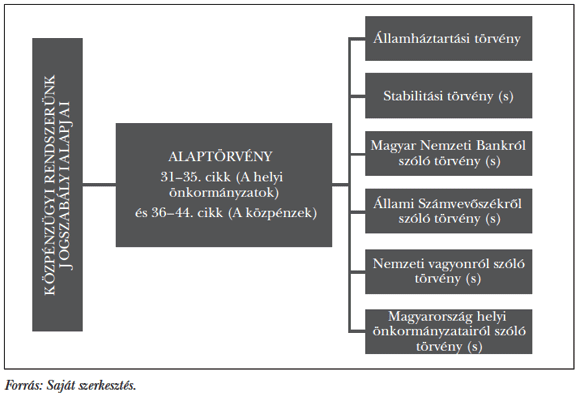  2. ábra: Közpénzügyi rendszerünk jogszabályi alapjai