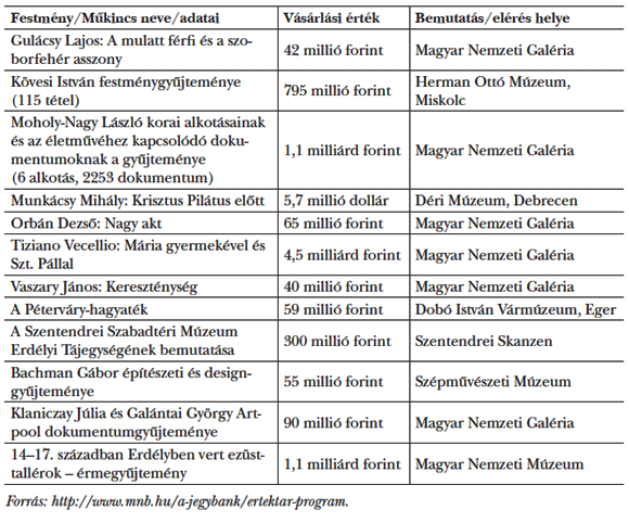  3. táblázat: Az&nbsp;Értéktár program elindítása óta vásárolt vagyonelemek (festmények és egyéb dokumentumok)