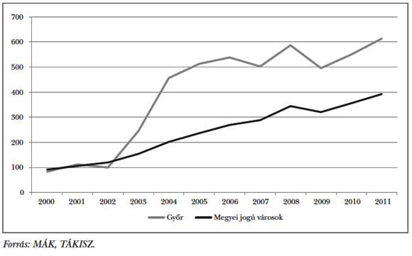  2. ábra: Az&nbsp;egy főre jutó idegenforgalmi adó értékének változása 2000–2011 (2000. évi bázisról inflációval normált adatok; 2000=100%)