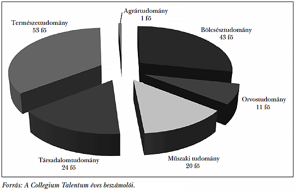  2. ábra: A&nbsp;Collegium Talentum kollégistáinak tudománycsoportok szerinti megoszlása a&nbsp;2011 és 2015 közötti időszakban