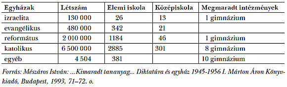 2. táblázat: Az egyházi iskolák államosítása