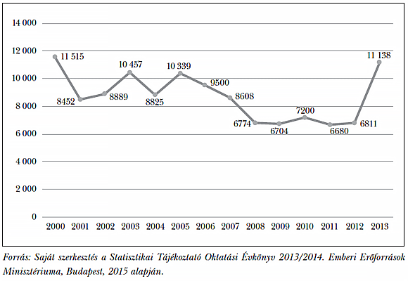3. ábra: Szakirányú továbbképzésben oklevelet szerzettek száma (fő)