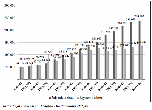 6. ábra: Egyetemi és főiskolai képzésben részt vevők száma (fő)