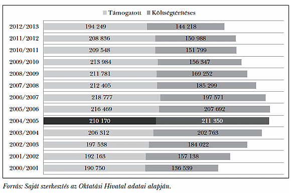7. ábra: Felsőoktatási hallgatói létszám megoszlása: támogatott és térítéses hallgatók száma (fő)