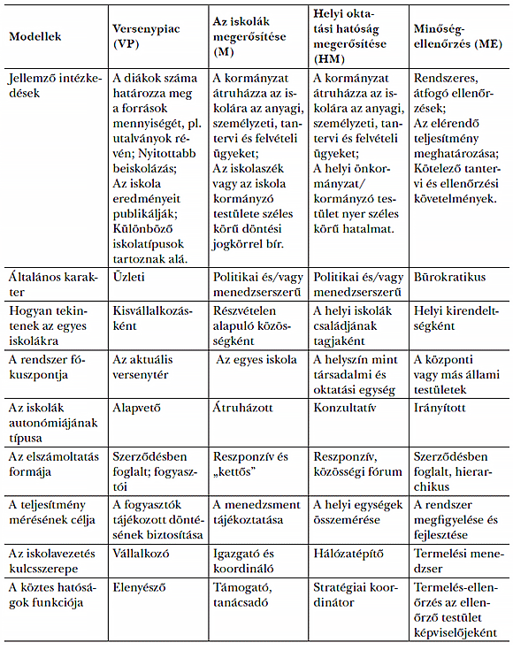 1. táblázat: Az&nbsp;iskolai oktatás kormányzati modellje<sup>4</sup>