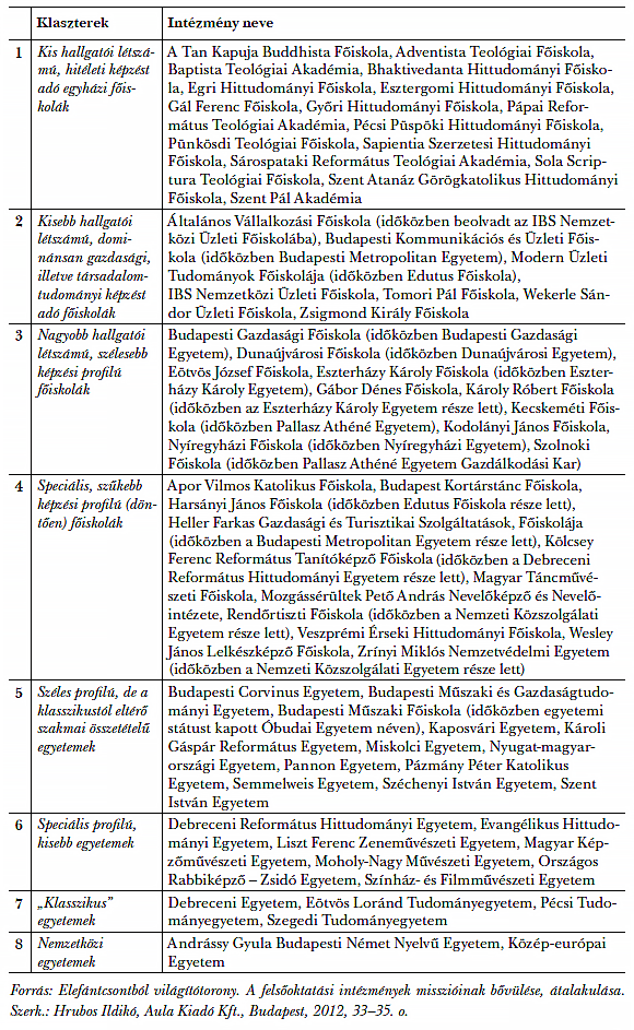  2. táblázat: Az&nbsp;egyes klaszterekbe tartozó felsőoktatási intézmények (2012-es adatok alapján)