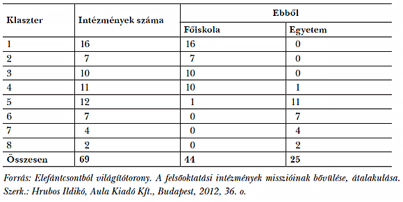  3. táblázat: Az&nbsp;intézmények száma és típusa az&nbsp;egyes klaszterekben