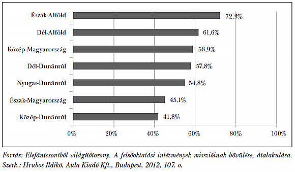  2. ábra: A&nbsp;végzés utáni lakóhely régiójának és az&nbsp;intézmény régiója egyezésének százalékos aránya (N=4509)