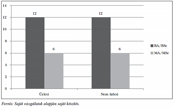 1. ábra: A vizsgált felsőoktatási képzések száma