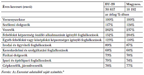1. táblázat: Keresetek foglalkozási csoportonként az EU-28-ban és Magyarországon (2010)
