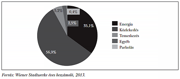  1. ábra: A&nbsp;bécsi városüzemeltetési holding munkaerő-állományának megoszlása tevékenységi területenként