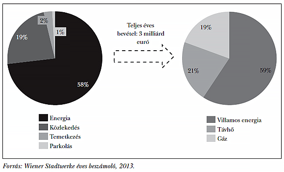  2. ábra: A&nbsp;bécsi városüzemeltetési holding éves árbevételének megoszlása tevékenységi területenként, kiemelve az&nbsp;energiaszektort