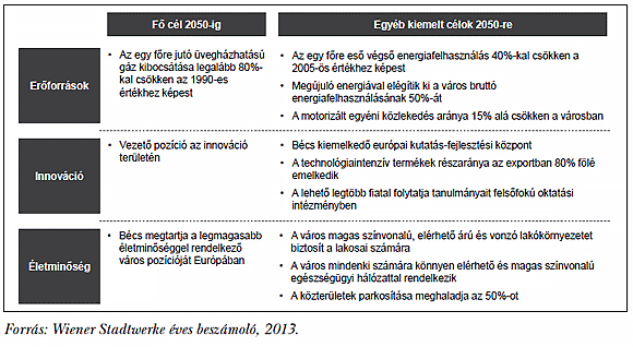 3. ábra: A&nbsp;bécsi városüzemeltetési holding hosszú távú fejlesztési koncepciója