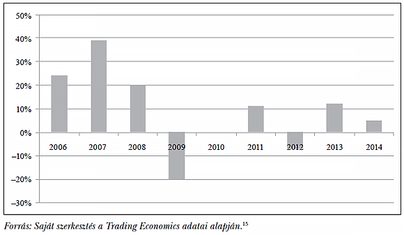  3. ábra: A&nbsp;GDP alakulása Romániában (előző év = 100%)
