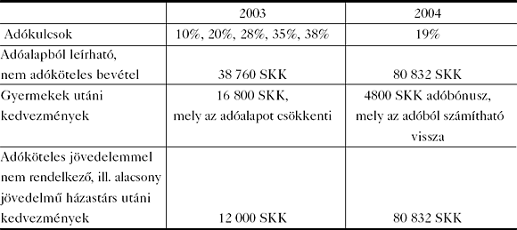 1. táblázat: A&nbsp;személyi jövedelemadó főbb változásai 2003–2004-ben