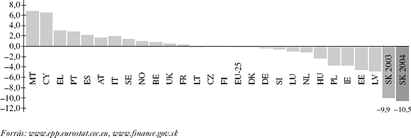 1. ábra. A&nbsp;teljes adóterhelés változása 1995 és 2003 között a&nbsp;GDP %-ában (ESA 95)