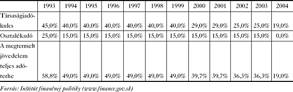 2. táblázat. A&nbsp;jogi személyek adóterhelése Szlovákiában