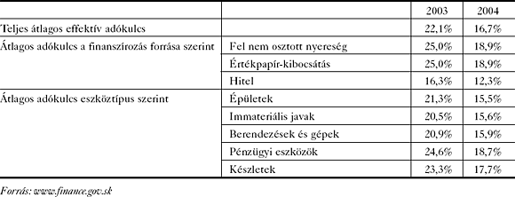 3. táblázat. A&nbsp;jogi személyek jövedelmeinek átlagos effektív adókulcsa Szlovákiában